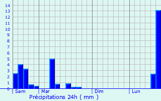 Graphique des précipitations prvues pour Hivange