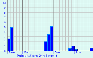 Graphique des précipitations prvues pour Pchabou