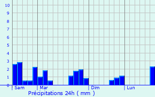 Graphique des précipitations prvues pour Beaurain