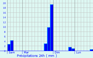 Graphique des précipitations prvues pour Fonsorbes