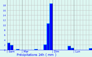 Graphique des précipitations prvues pour Drudas