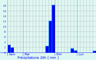 Graphique des précipitations prvues pour Garac