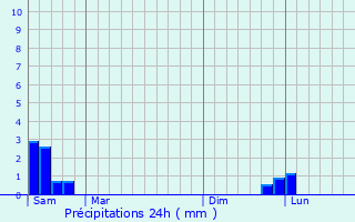 Graphique des précipitations prvues pour Valros