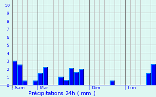 Graphique des précipitations prvues pour Bridel