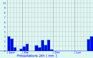 Graphique des précipitations prvues pour Scheierhaff