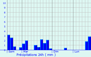 Graphique des précipitations prvues pour Dommeldange