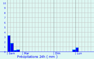 Graphique des précipitations prvues pour Portiragnes