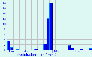 Graphique des précipitations prvues pour Cabanac-Sguenville