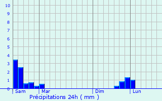 Graphique des précipitations prvues pour Cabrerolles