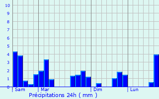 Graphique des précipitations prvues pour Catillon-sur-Sambre