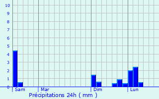 Graphique des précipitations prvues pour Albion