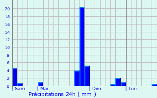 Graphique des précipitations prvues pour Fustignac