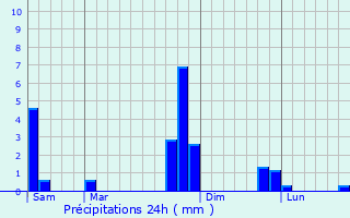 Graphique des précipitations prvues pour Massabrac