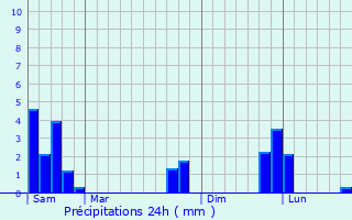 Graphique des précipitations prvues pour Saint-Privat-du-Fau
