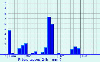 Graphique des précipitations prvues pour Horgues