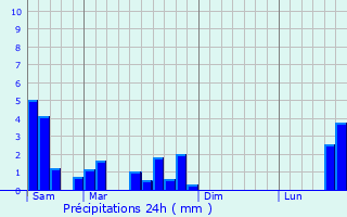 Graphique des précipitations prvues pour Livange