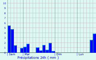 Graphique des précipitations prvues pour Huncherange