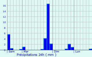 Graphique des précipitations prvues pour Mauran