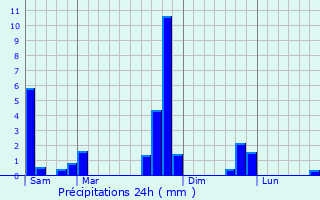 Graphique des précipitations prvues pour Balagures