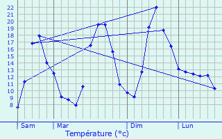 Graphique des tempratures prvues pour Palantine