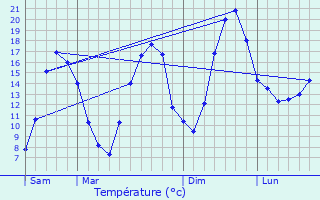 Graphique des tempratures prvues pour Saint-Maurice-sur-Vingeanne