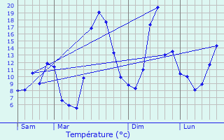 Graphique des tempratures prvues pour Auzelles