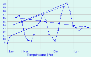 Graphique des tempratures prvues pour Saint-Andr-en-Barrois