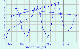 Graphique des tempratures prvues pour Vernouillet