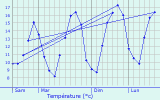 Graphique des tempratures prvues pour Noertrange