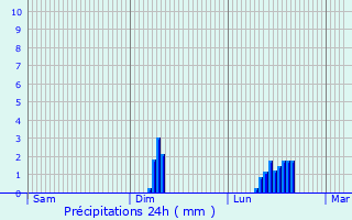 Graphique des précipitations prvues pour Pyle