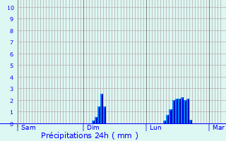 Graphique des précipitations prvues pour Cwmafan