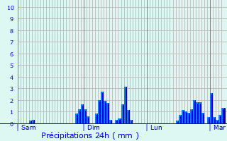Graphique des précipitations prvues pour Kilmarnock