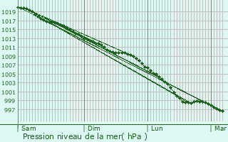 Graphe de la pression atmosphrique prvue pour Cwmafan