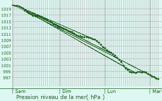Graphe de la pression atmosphrique prvue pour Pyle