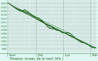 Graphe de la pression atmosphrique prvue pour Bicester