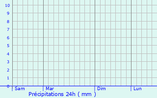 Graphique des précipitations prvues pour Artondale