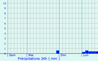 Graphique des précipitations prvues pour Assar