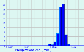 Graphique des précipitations prvues pour Yatsuomachi-higashikumisaka