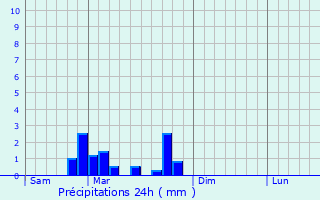 Graphique des précipitations prvues pour Booval