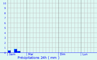Graphique des précipitations prvues pour Mascote