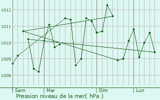 Graphe de la pression atmosphrique prvue pour Zacualpan