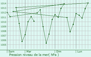Graphe de la pression atmosphrique prvue pour Simplcio Mendes