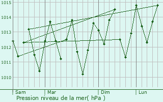Graphe de la pression atmosphrique prvue pour gua Preta