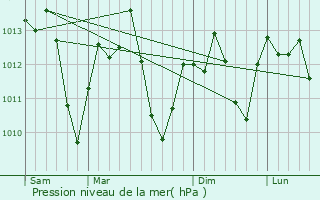 Graphe de la pression atmosphrique prvue pour Mayflower Village