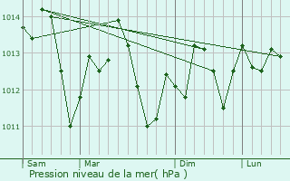 Graphe de la pression atmosphrique prvue pour Lomita