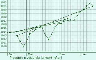 Graphe de la pression atmosphrique prvue pour Artondale