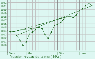 Graphe de la pression atmosphrique prvue pour Sammamish