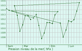 Graphe de la pression atmosphrique prvue pour Ipauu