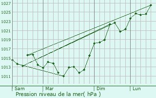 Graphe de la pression atmosphrique prvue pour Coronel Du Graty