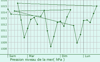 Graphe de la pression atmosphrique prvue pour Pompu